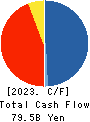 AIFUL CORPORATION Cash Flow Statement 2023年Mar期 AIFUL CORPORATION Cash Flow Statement 2023年3月期