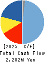 TOBA,INC. Cash Flow Statement 2025年3月期