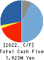 SANYEI CORPORATION Cash Flow Statement 2022年3月期