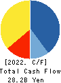 LIFE CORPORATION Cash Flow Statement 2022年2月期
