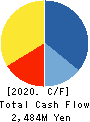 UMENOHANA CO.,LTD. Cash Flow Statement 2020年4月期