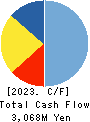 HOKUYAKU TAKEYAMA Holdings,Inc. Cash Flow Statement 2023年3月期