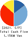 KICHIRI HOLDINGS & Co.,Ltd. Cash Flow Statement 2021年6月期