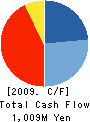 MARUYA CO.,LTD. Cash Flow Statement 2009年2月期