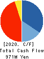 Toubujyuhan Co.,Ltd. Cash Flow Statement 2020年5月期