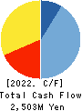 TABIKOBO Co. Ltd. Cash Flow Statement 2022年3月期