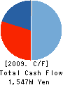 AS-SZKi CORPORATION Cash Flow Statement 2009年3月期