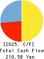 THE TOCHIGI BANK, LTD. Cash Flow Statement 2025年Mar期 THE TOCHIGI BANK, LTD. Cash Flow Statement 2025年3月期