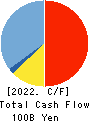 THE NAGANO BANK,LTD. Cash Flow Statement 2022年3月期