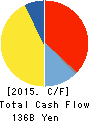 DAIHATSU MOTOR CO.,LTD. Cash Flow Statement 2015年3月期