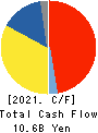 DAIDO METAL CO.,LTD. Cash Flow Statement 2021年3月期