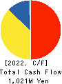 KING Co.,Ltd. Cash Flow Statement 2022年3月期