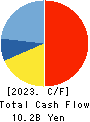 SHIFT Inc. Cash Flow Statement 2023年8月期