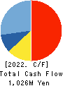 KYOTO TOOL CO.,LTD. Cash Flow Statement 2022年3月期