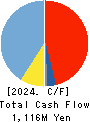 DAITO KOUN CO.,LTD. Cash Flow Statement 2024年Mar期 DAITO KOUN CO.,LTD. Cash Flow Statement 2024年3月期