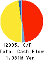 FUKUSHIMA FOODS CO.,LTD. Cash Flow Statement 2005年3月期