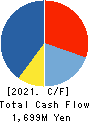NARUMIYA INTERNATIONAL Co.,Ltd. Cash Flow Statement 2021年2月期