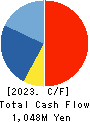 Sasatoku Printing Co.,Ltd. Cash Flow Statement 2023年6月期