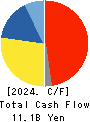 ZACROS Corporation Cash Flow Statement 2024年Mar期 ZACROS Corporation Cash Flow Statement 2024年3月期