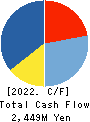 Ensuiko Sugar Refining Co.,Ltd. Cash Flow Statement 2022年Mar期 Ensuiko Sugar Refining Co.,Ltd. Cash Flow Statement 2022年3月期