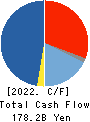 Kirin Holdings Company,Limited Cash Flow Statement 2022年12月期
