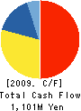 Showa KDE Co.,Ltd. search Cash Flow Statement 2009年3月期