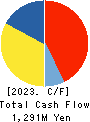 SANRIN CO.,LTD. Cash Flow Statement 2023年Mar期 SANRIN CO.,LTD. Cash Flow Statement 2023年3月期