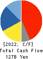 SEIKO EPSON CORPORATION Cash Flow Statement 2022年Mar期 SEIKO EPSON CORPORATION Cash Flow Statement 2022年3月期