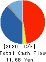 Foster Electric Company, Limited Cash Flow Statement 2020年3月期