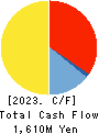 LAND Co., Ltd. Cash Flow Statement 2023年2月期