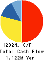 KANESO Co.,LTD. Cash Flow Statement 2024年Mar期 KANESO Co.,LTD. Cash Flow Statement 2024年3月期