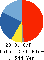 KIMOTO CO.,LTD. Cash Flow Statement 2019年3月期