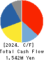 TAKASHO CO.,LTD. Cash Flow Statement 2024年1月期