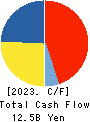 Seria Co.,Ltd. Cash Flow Statement 2023年3月期