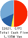 TACMINA CORPORATION Cash Flow Statement 2021年Mar期 TACMINA CORPORATION Cash Flow Statement 2021年3月期