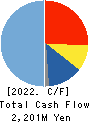 NIHON TRIM CO.,LTD. Cash Flow Statement 2022年Mar期 NIHON TRIM CO.,LTD. Cash Flow Statement 2022年3月期