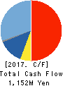 DVx Inc. Cash Flow Statement 2017年3月期