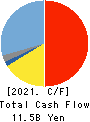 Dainichiseika Color & Chemicals Mfg.Co. Cash Flow Statement 2021年3月期