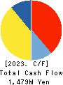 CYBERLINKS CO.,LTD. Cash Flow Statement 2023年Dec期 CYBERLINKS CO.,LTD. Cash Flow Statement 2023年12月期