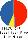 Naito & Co.,Ltd. Cash Flow Statement 2025年Feb期 Naito & Co.,Ltd. Cash Flow Statement 2025年2月期