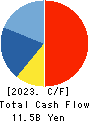 TONAMI HOLDINGS CO.,LTD. Cash Flow Statement 2023年Mar期 TONAMI HOLDINGS CO.,LTD. Cash Flow Statement 2023年3月期
