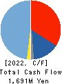 Japan System Techniques Co.,Ltd. Cash Flow Statement 2022年Mar期 Japan System Techniques Co.,Ltd. Cash Flow Statement 2022年3月期