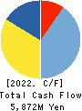Keiyo Co.,Ltd Cash Flow Statement 2022年2月期
