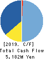 IMAGICA GROUP Inc. Cash Flow Statement 2019年3月期