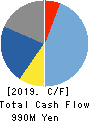 OPTOELECTRONICS CO.,LTD. Cash Flow Statement 2019年11月期