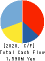 PRINTNET INC. Cash Flow Statement 2020年10月期