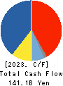 Ajinomoto Co., Inc. Cash Flow Statement 2023年Mar期 Ajinomoto Co., Inc. Cash Flow Statement 2023年3月期
