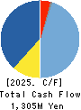 ESTELLE HOLDINGS CO., LTD. Cash Flow Statement 2025年Mar期 ESTELLE HOLDINGS CO., LTD. Cash Flow Statement 2025年3月期