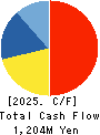 MINO CERAMIC CO.,LTD. Cash Flow Statement 2025年Mar期 MINO CERAMIC CO.,LTD. Cash Flow Statement 2025年3月期