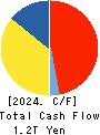 SoftBank Corp. Cash Flow Statement 2024年Mar期 SoftBank Corp. Cash Flow Statement 2024年3月期